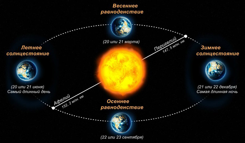 День весеннего равноденствия