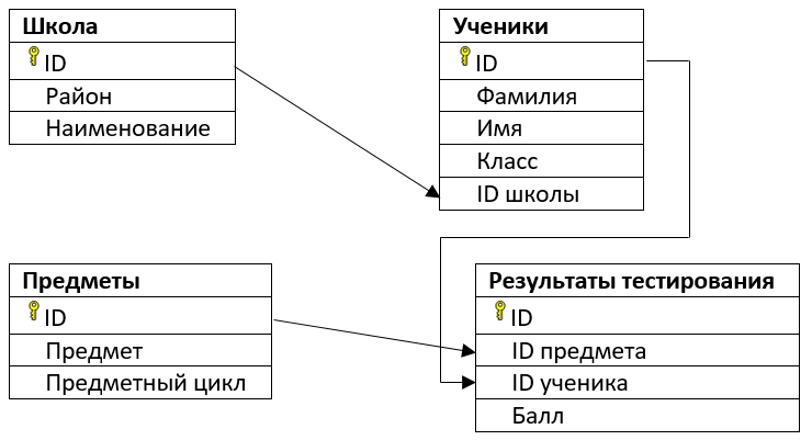 Обучение по предмету Рисунок 11 класс в Новосибирске